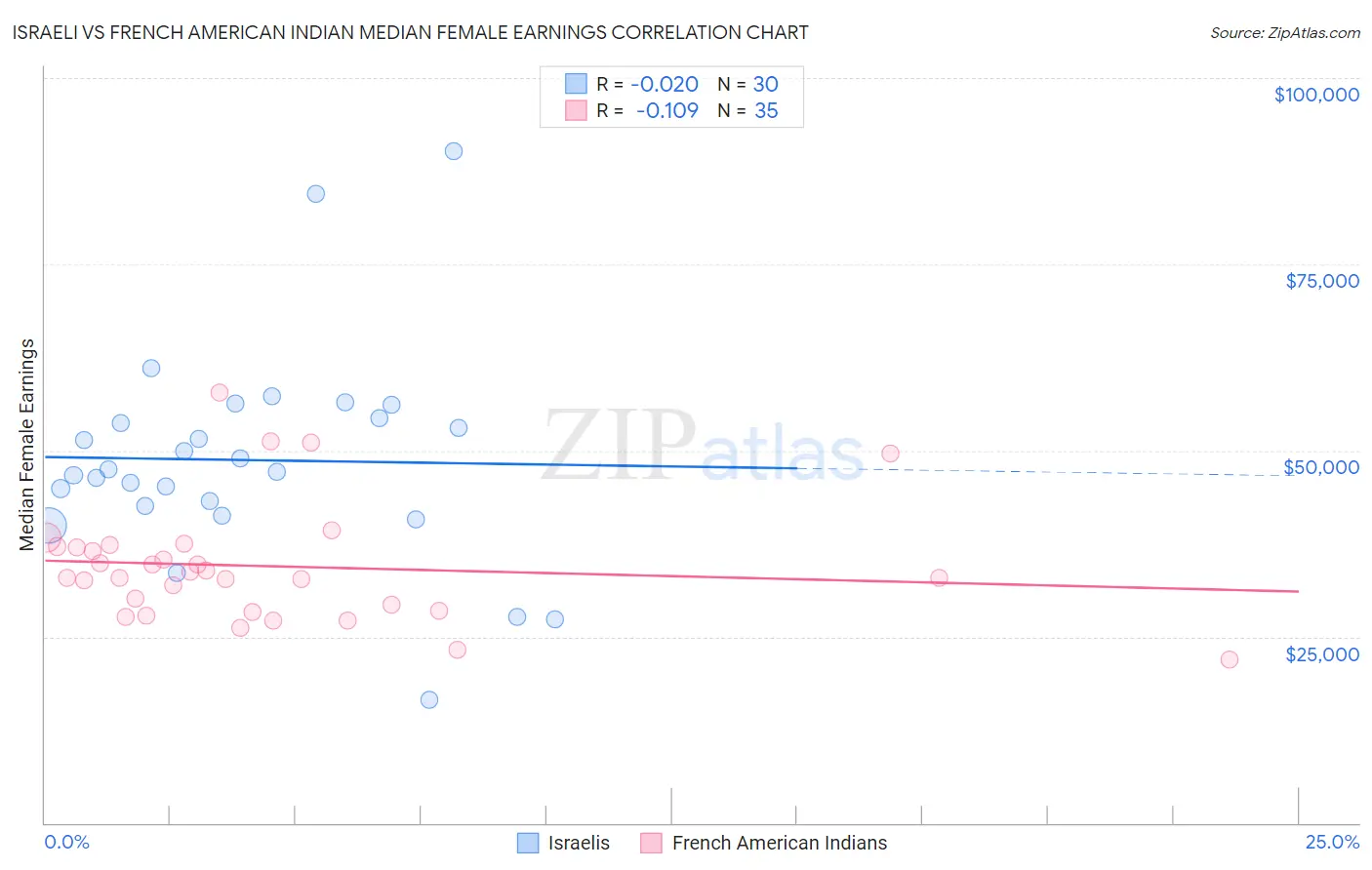 Israeli vs French American Indian Median Female Earnings