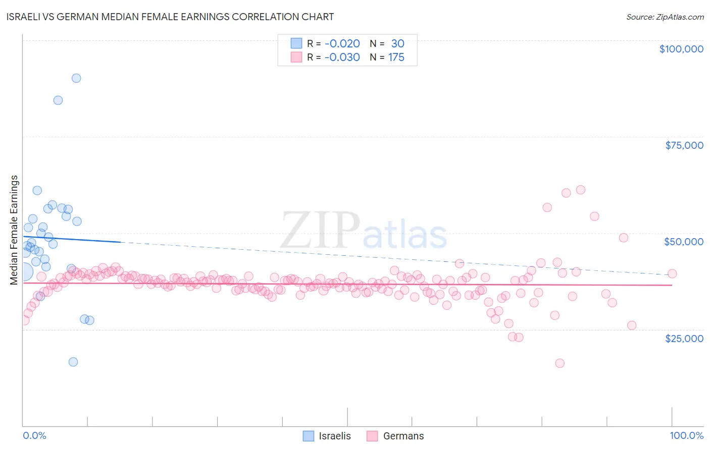 Israeli vs German Median Female Earnings
