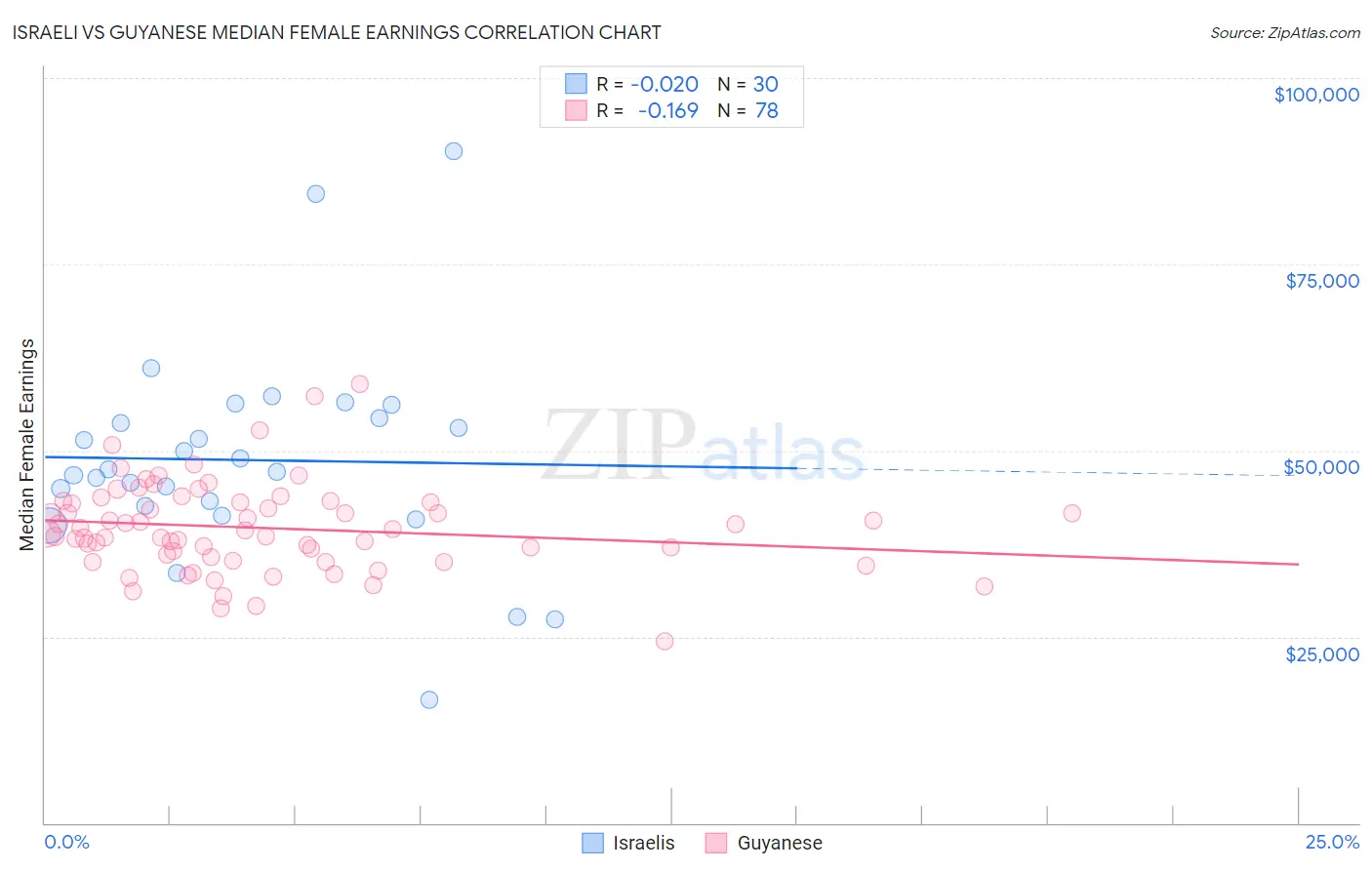 Israeli vs Guyanese Median Female Earnings