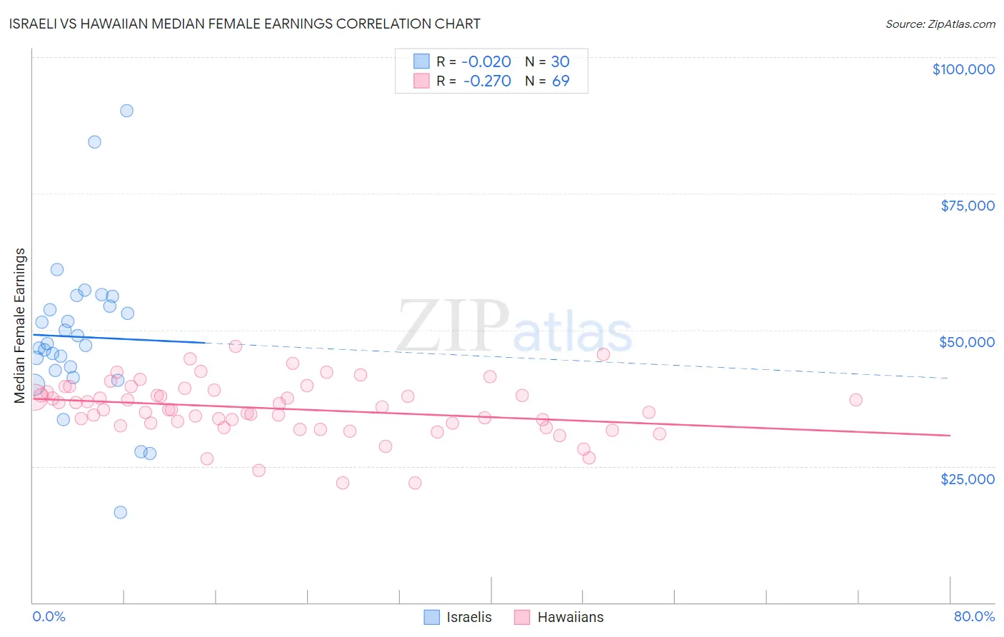 Israeli vs Hawaiian Median Female Earnings