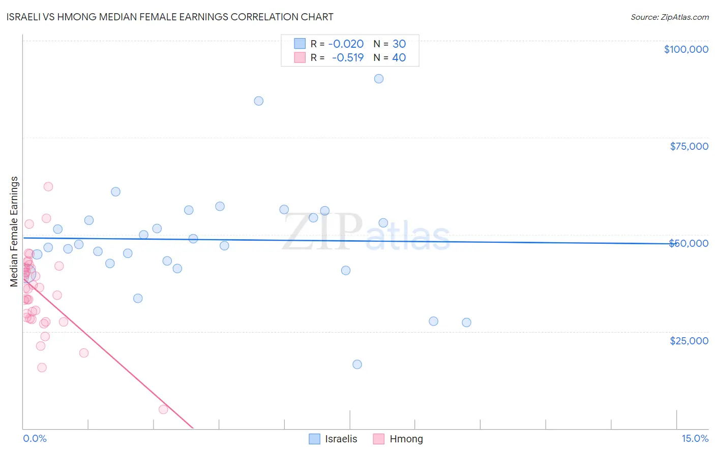 Israeli vs Hmong Median Female Earnings