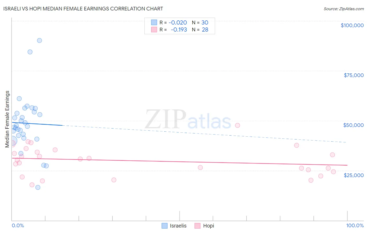 Israeli vs Hopi Median Female Earnings