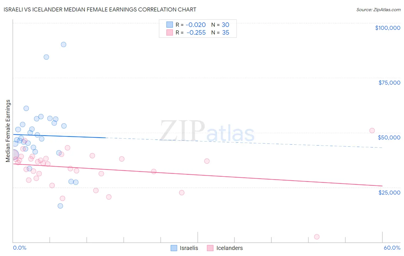 Israeli vs Icelander Median Female Earnings