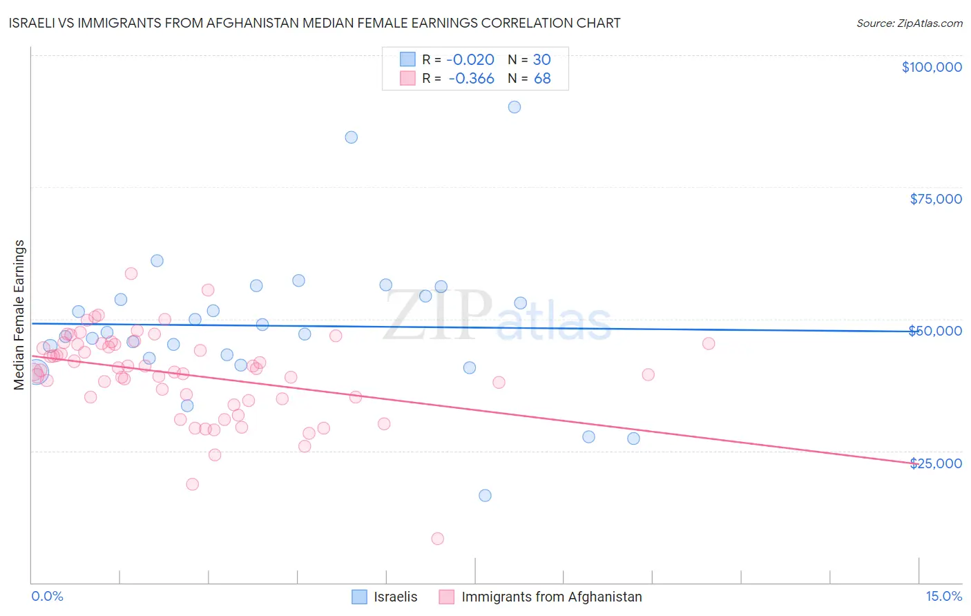 Israeli vs Immigrants from Afghanistan Median Female Earnings