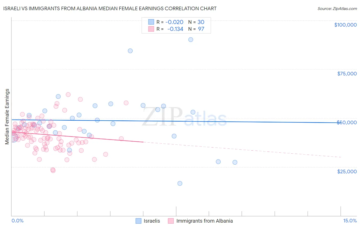 Israeli vs Immigrants from Albania Median Female Earnings