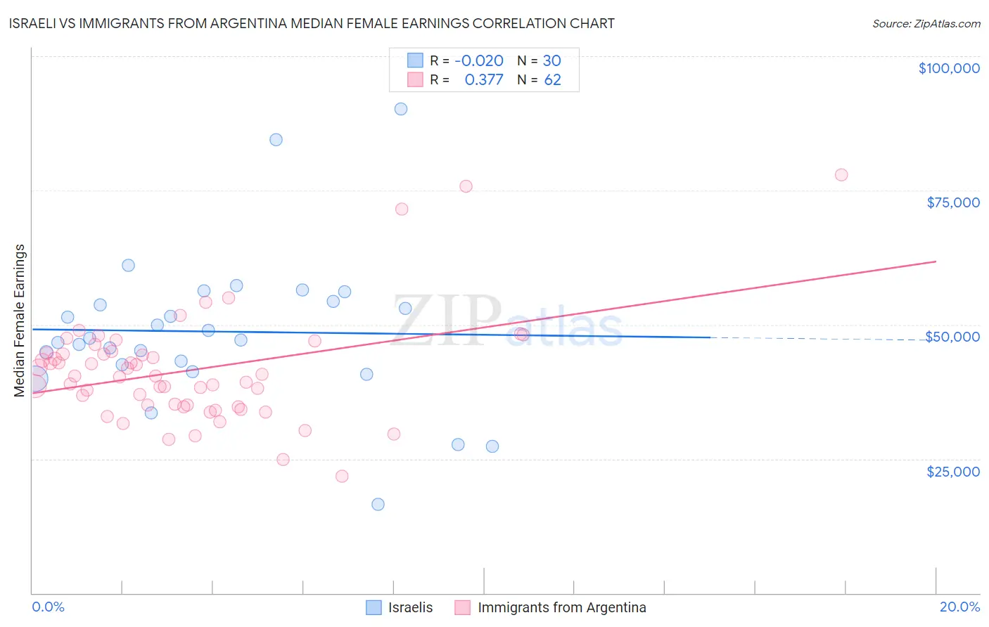 Israeli vs Immigrants from Argentina Median Female Earnings