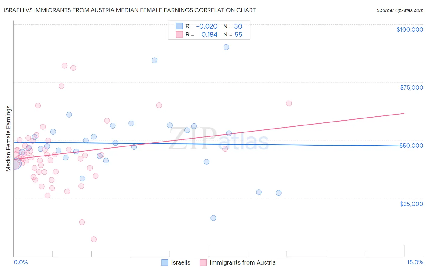 Israeli vs Immigrants from Austria Median Female Earnings