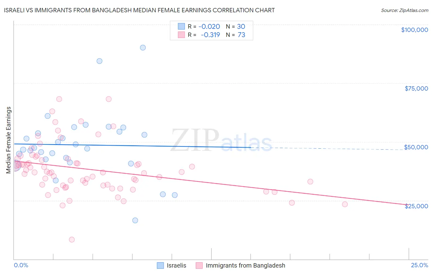 Israeli vs Immigrants from Bangladesh Median Female Earnings