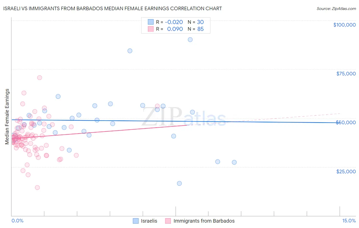 Israeli vs Immigrants from Barbados Median Female Earnings