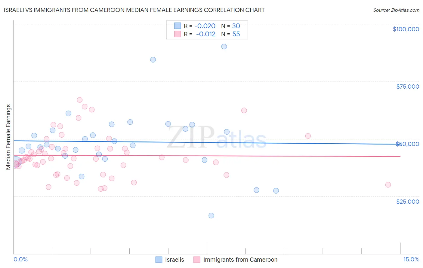 Israeli vs Immigrants from Cameroon Median Female Earnings