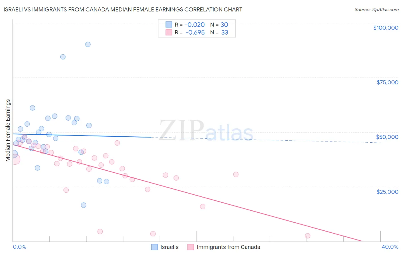 Israeli vs Immigrants from Canada Median Female Earnings