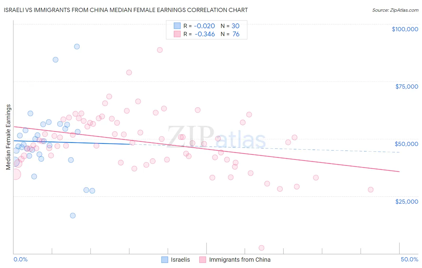 Israeli vs Immigrants from China Median Female Earnings