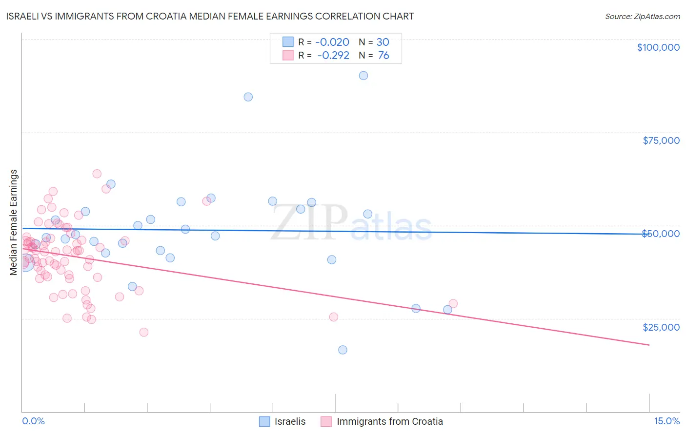 Israeli vs Immigrants from Croatia Median Female Earnings