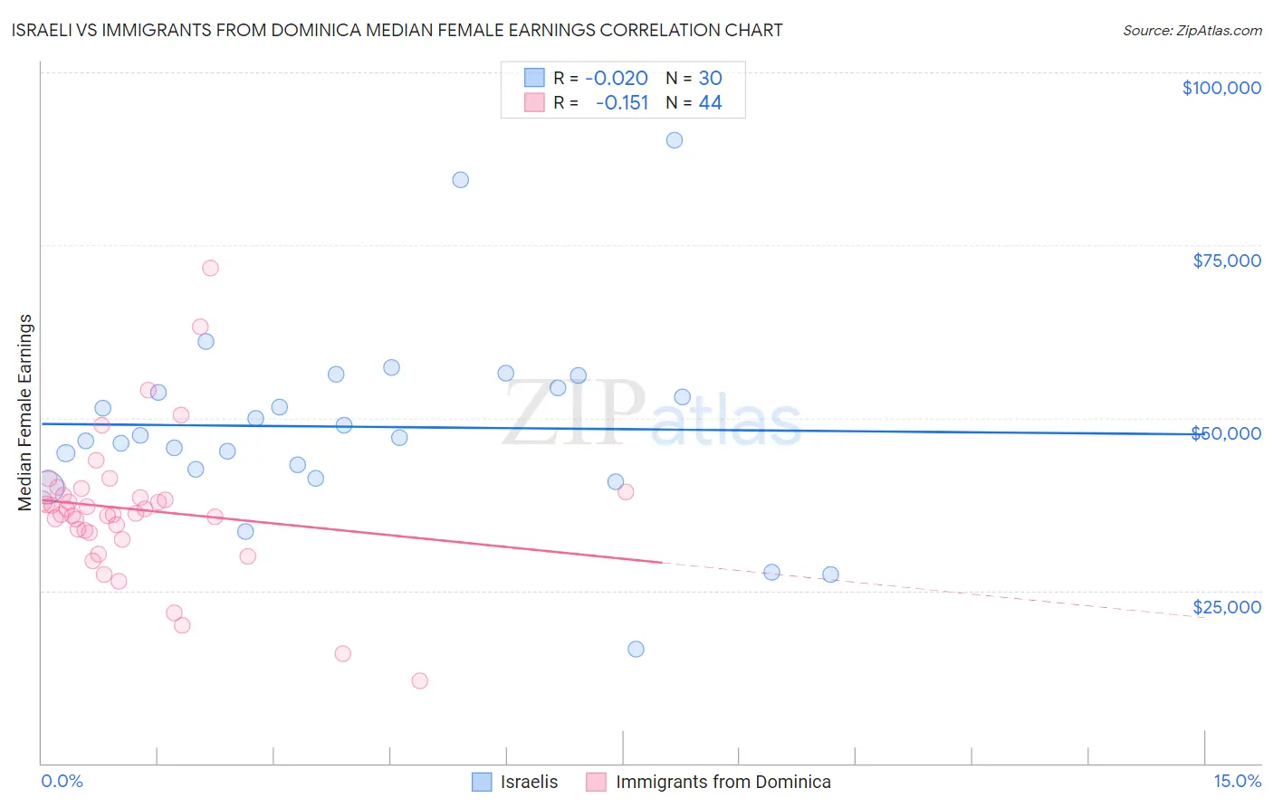 Israeli vs Immigrants from Dominica Median Female Earnings