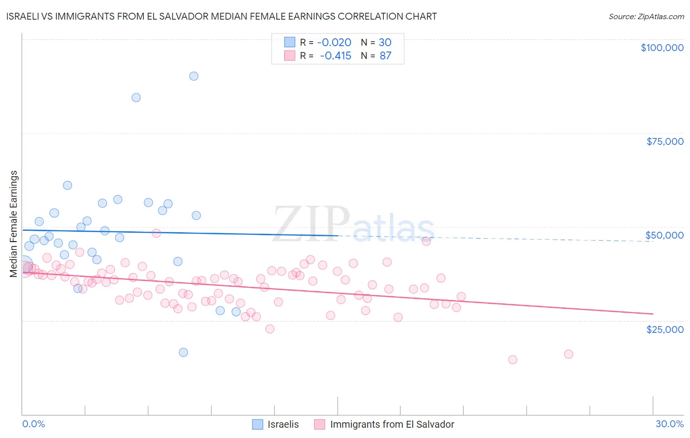 Israeli vs Immigrants from El Salvador Median Female Earnings