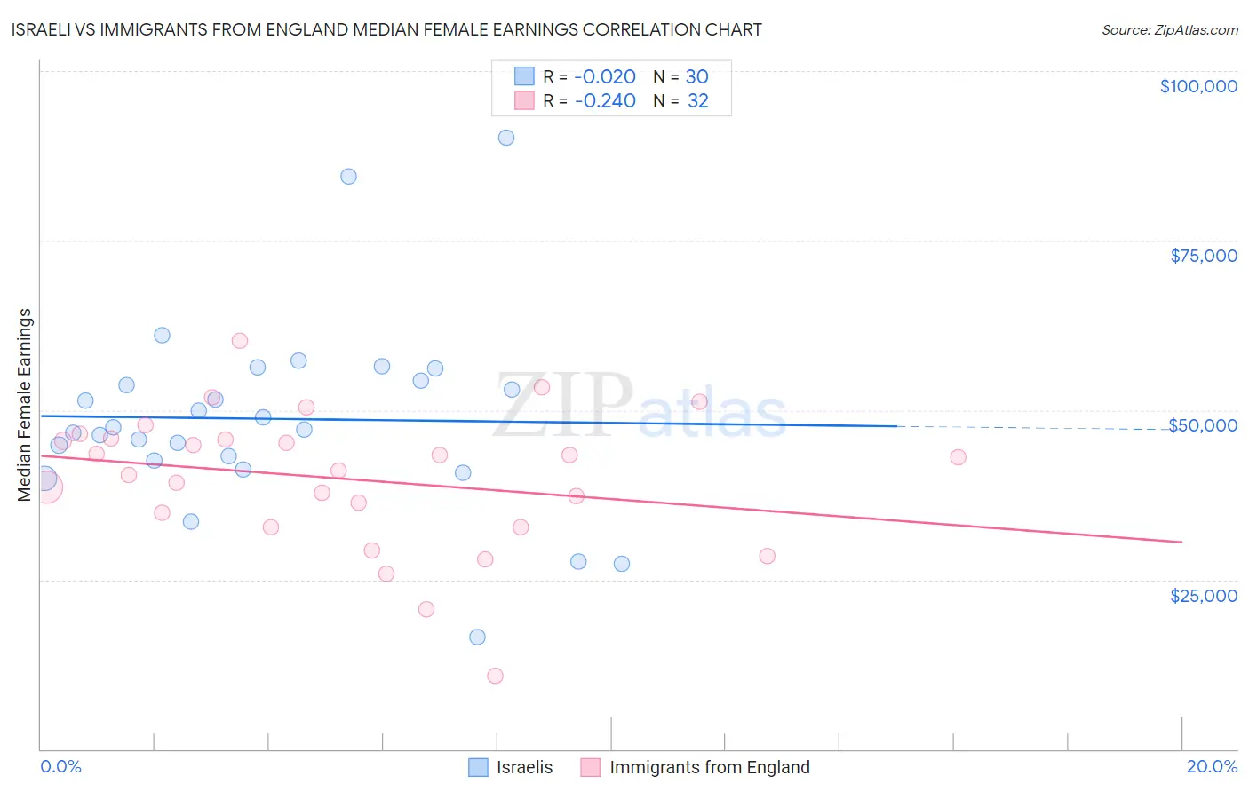 Israeli vs Immigrants from England Median Female Earnings