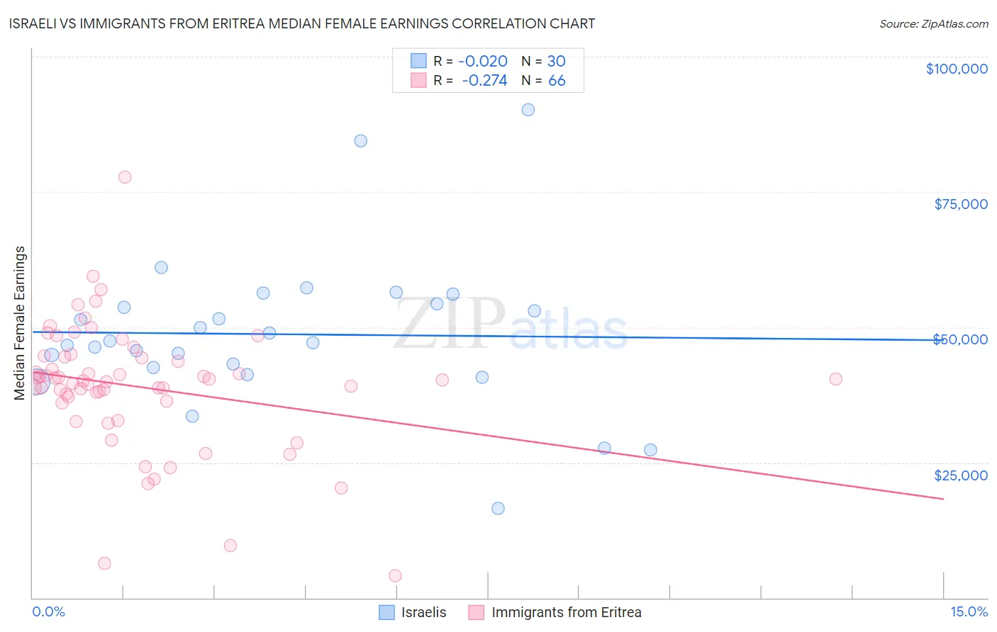 Israeli vs Immigrants from Eritrea Median Female Earnings