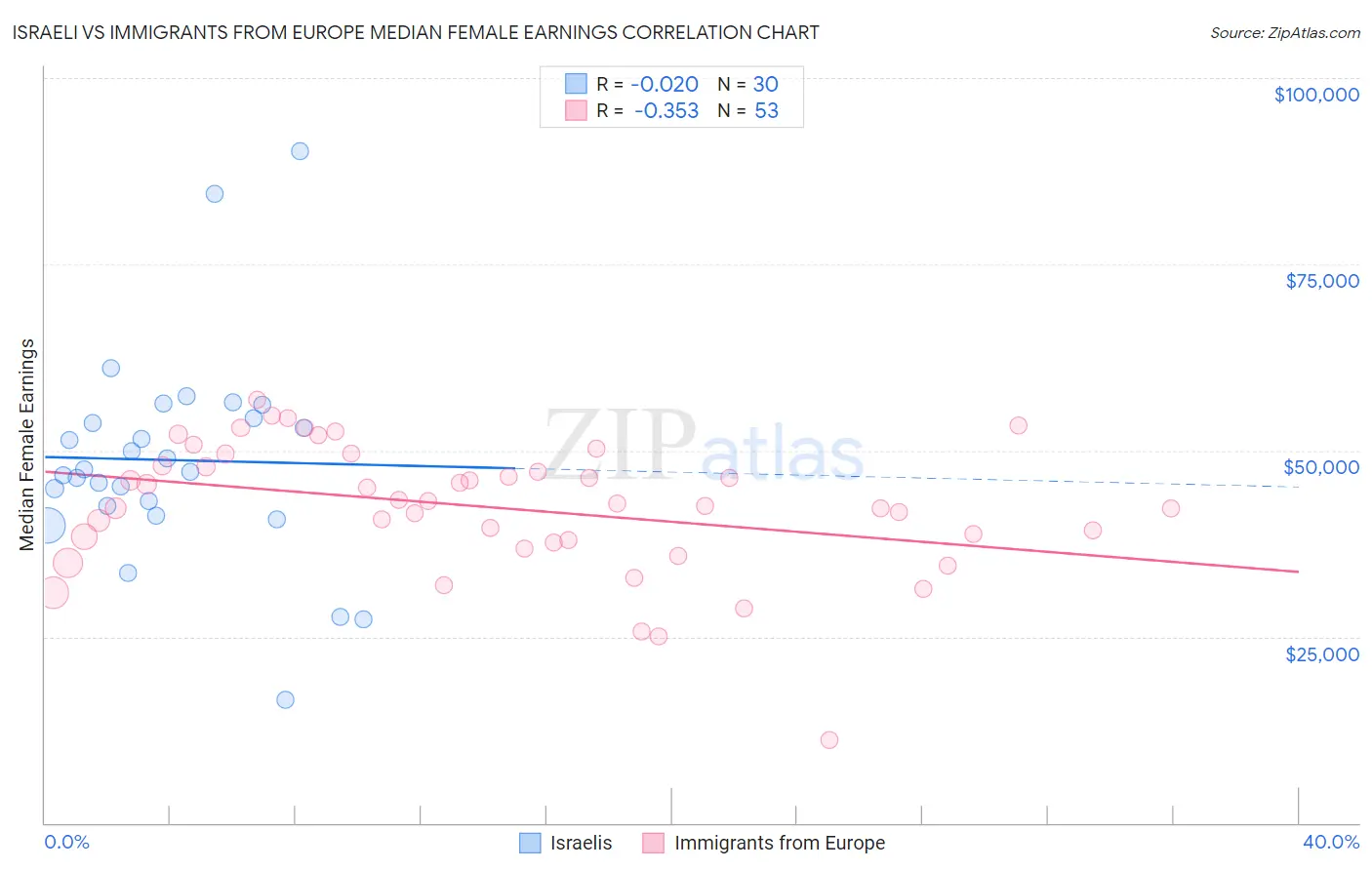 Israeli vs Immigrants from Europe Median Female Earnings