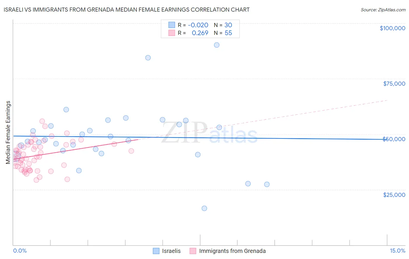 Israeli vs Immigrants from Grenada Median Female Earnings