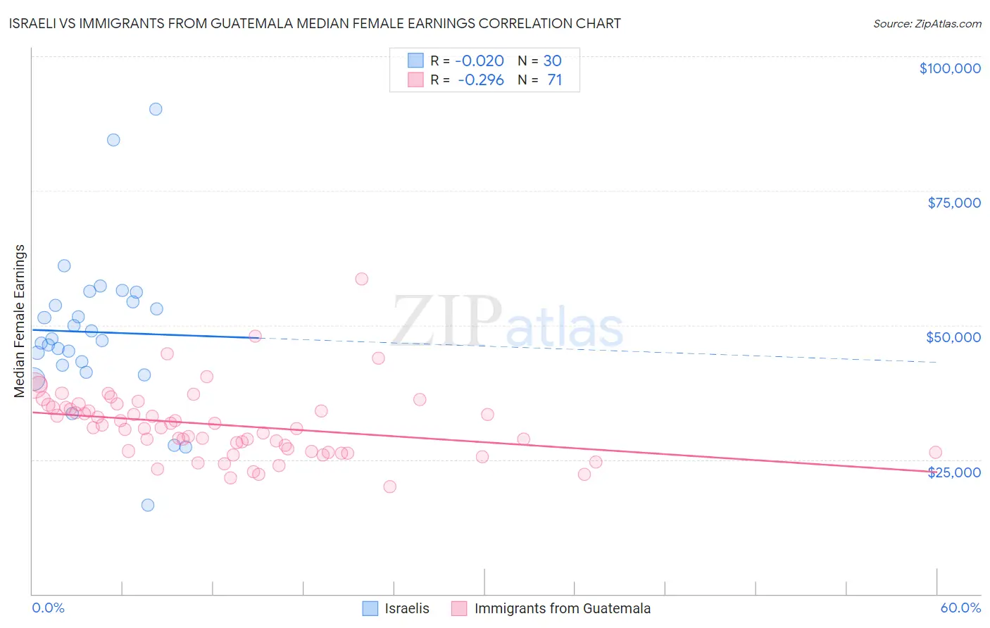 Israeli vs Immigrants from Guatemala Median Female Earnings