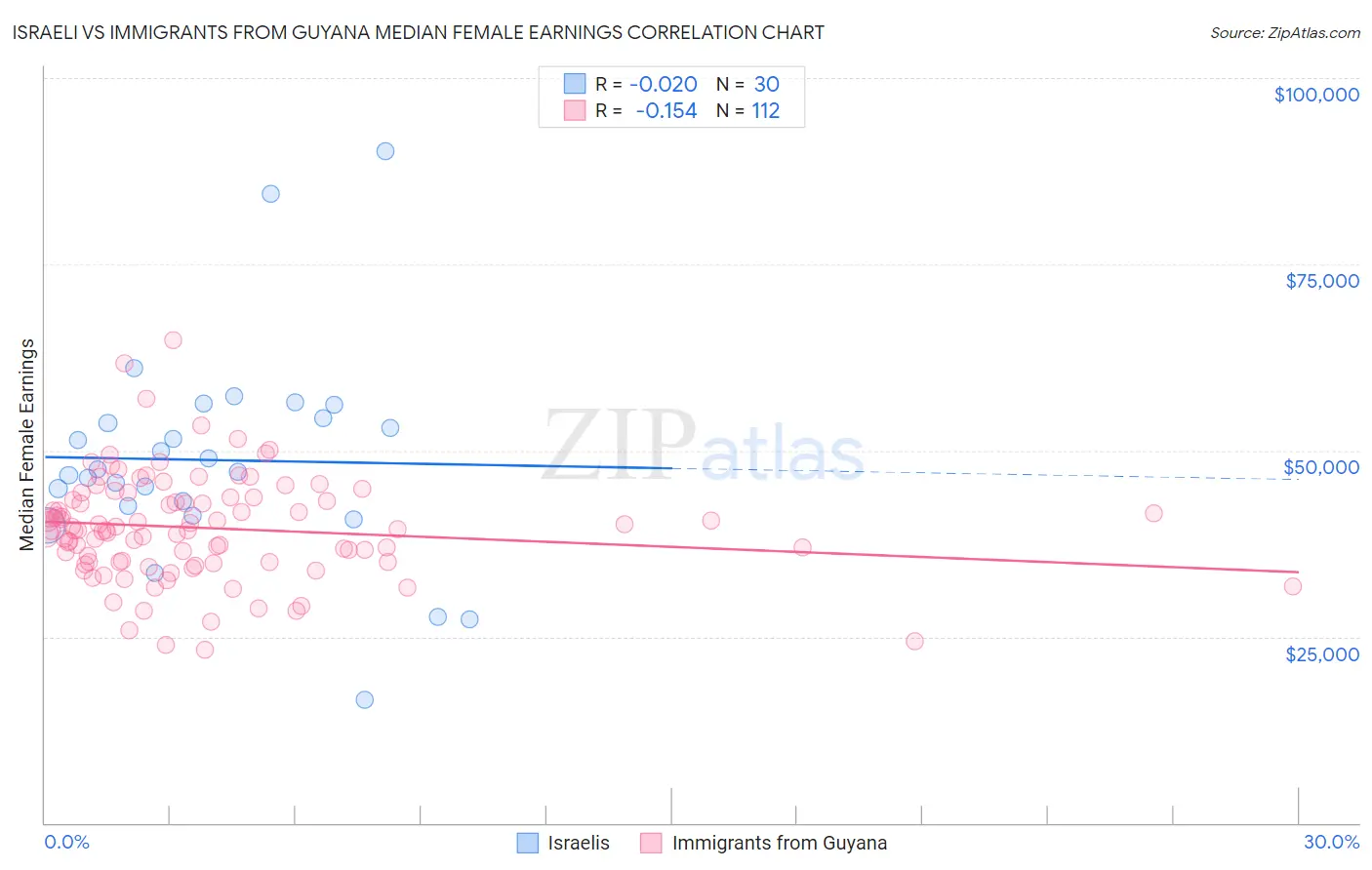 Israeli vs Immigrants from Guyana Median Female Earnings