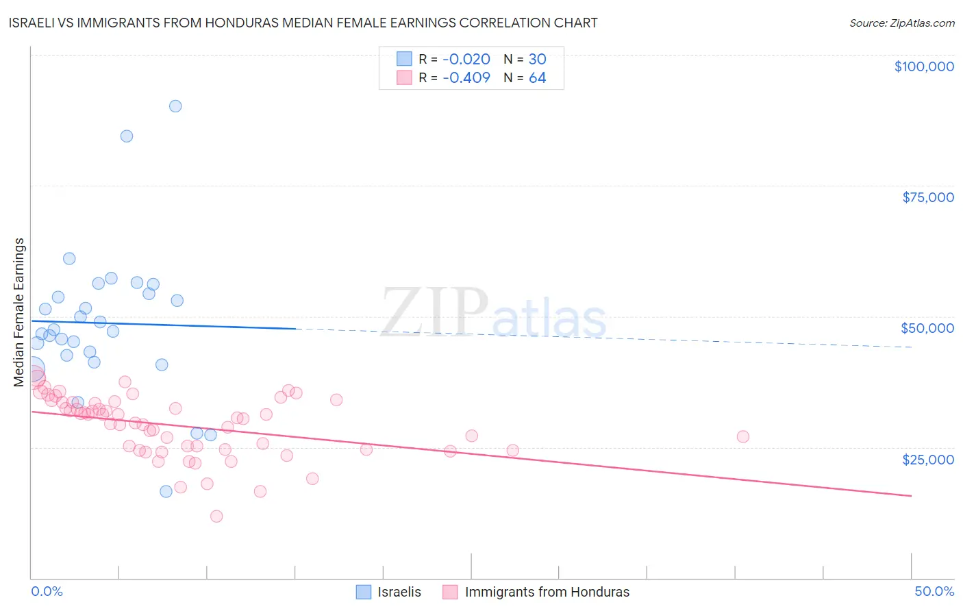 Israeli vs Immigrants from Honduras Median Female Earnings