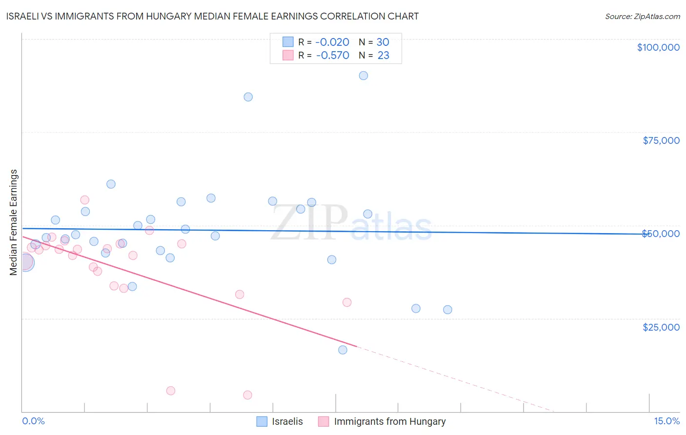 Israeli vs Immigrants from Hungary Median Female Earnings