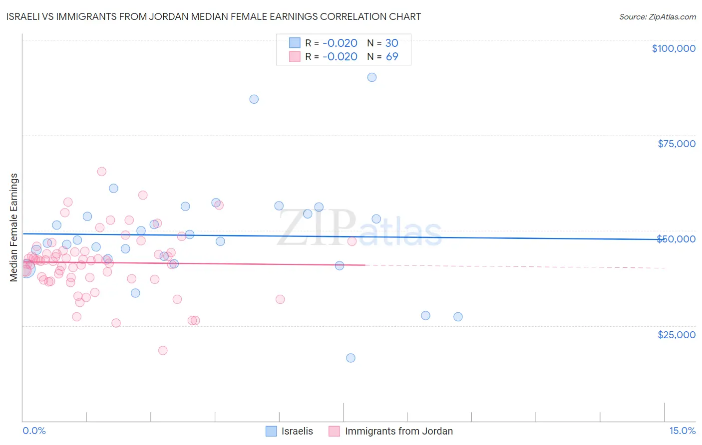 Israeli vs Immigrants from Jordan Median Female Earnings