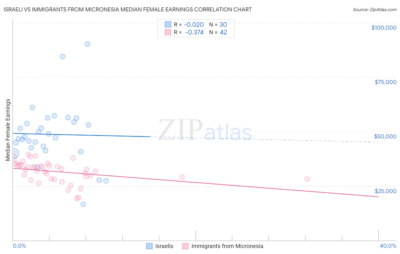 Israeli vs Immigrants from Micronesia Median Female Earnings