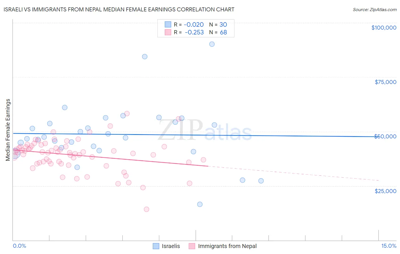 Israeli vs Immigrants from Nepal Median Female Earnings