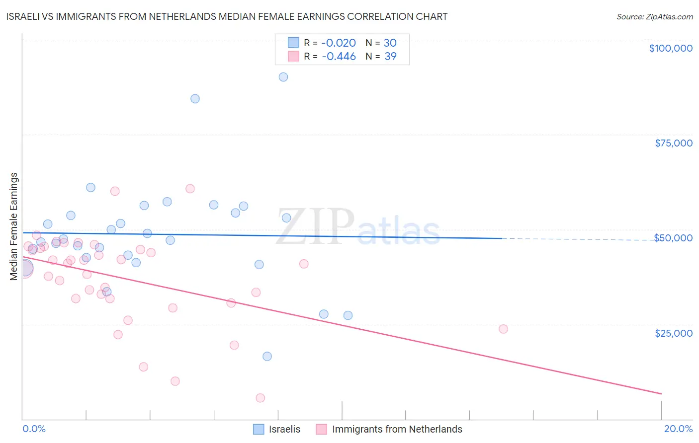 Israeli vs Immigrants from Netherlands Median Female Earnings