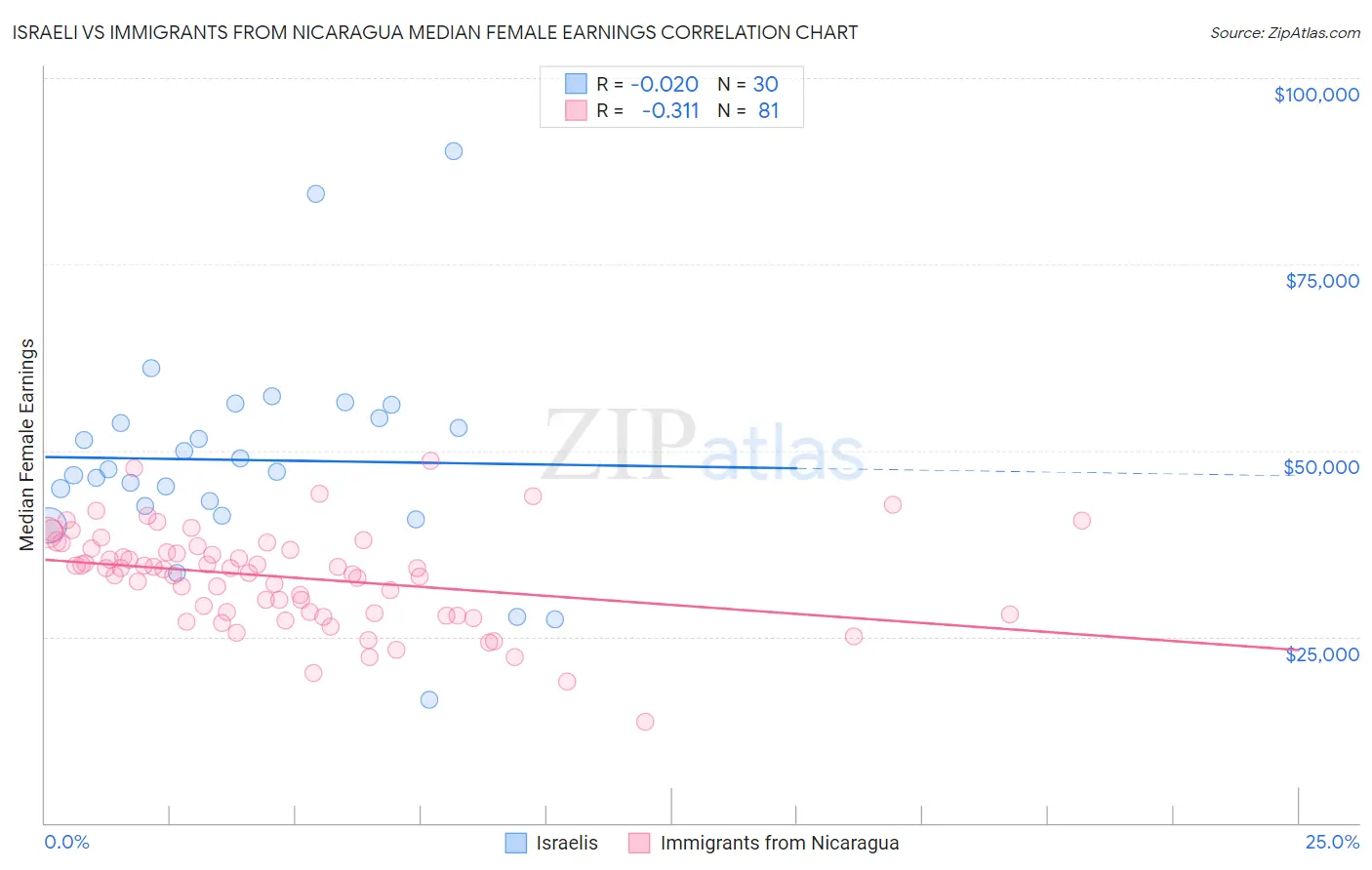 Israeli vs Immigrants from Nicaragua Median Female Earnings
