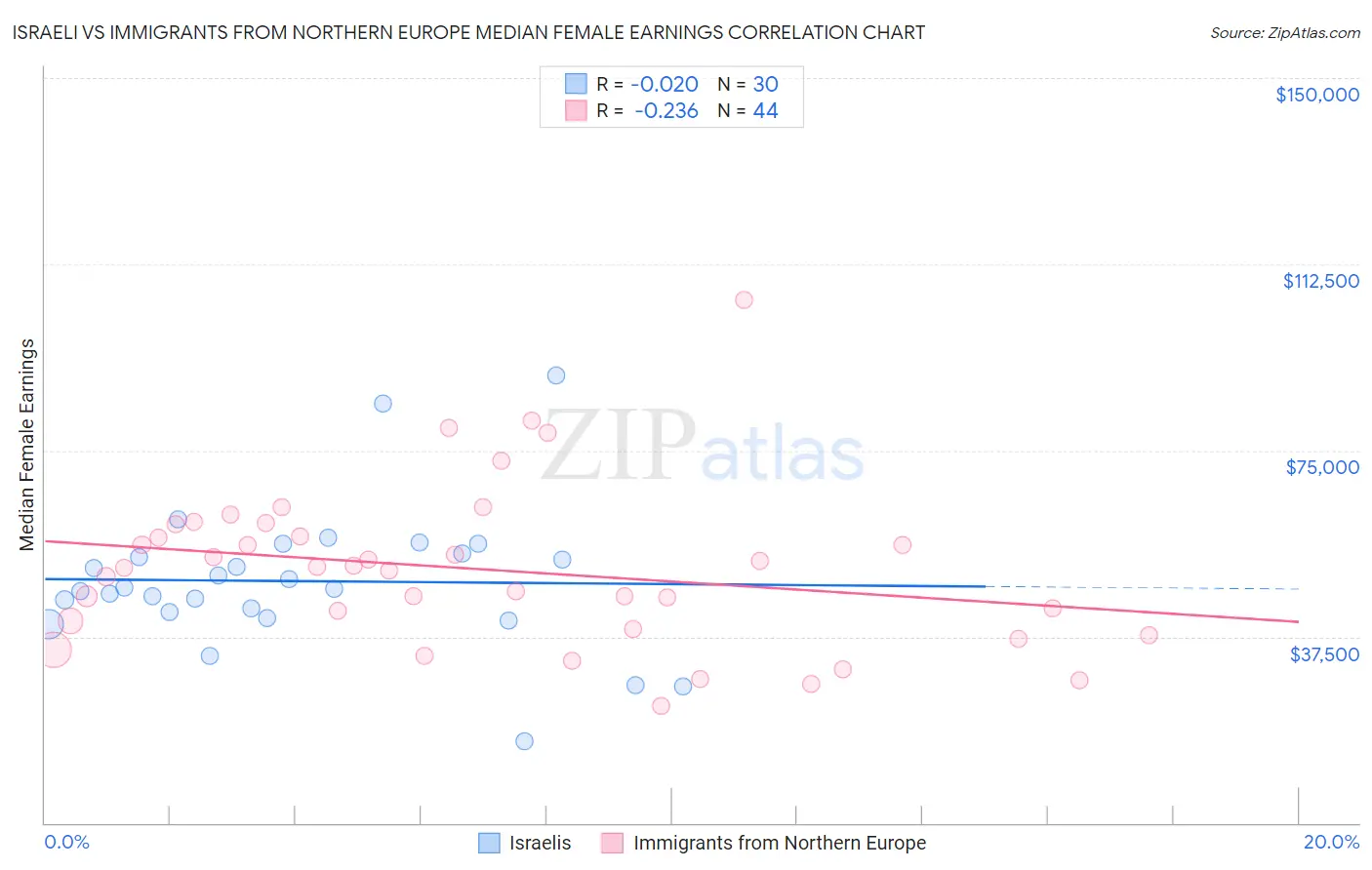 Israeli vs Immigrants from Northern Europe Median Female Earnings