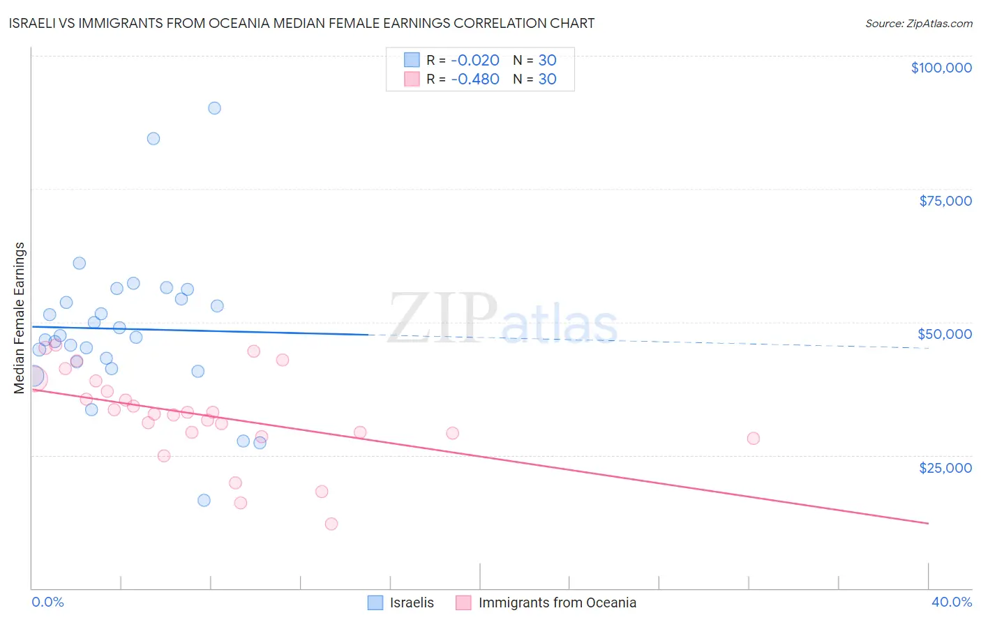 Israeli vs Immigrants from Oceania Median Female Earnings