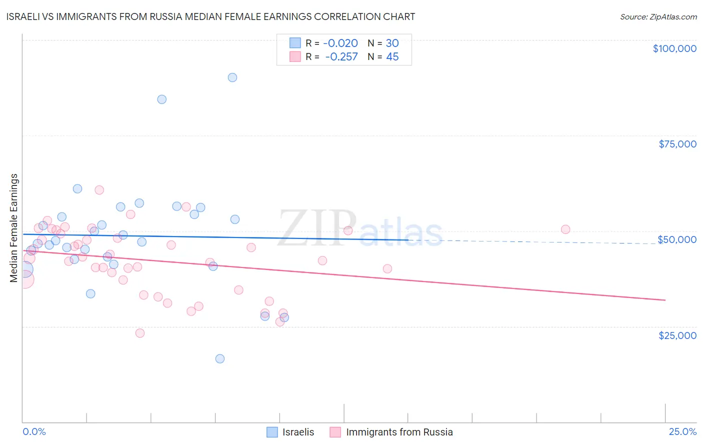 Israeli vs Immigrants from Russia Median Female Earnings