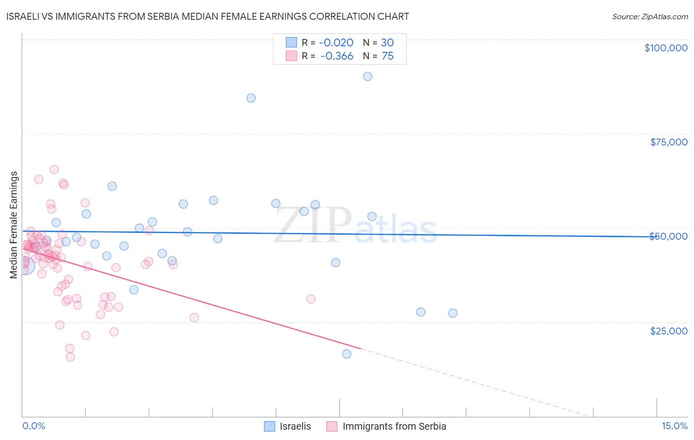 Israeli vs Immigrants from Serbia Median Female Earnings