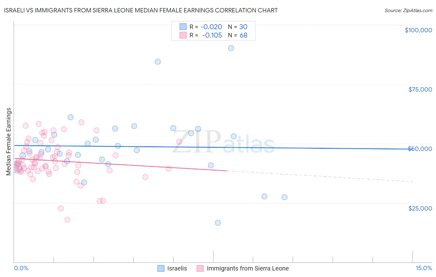 Israeli vs Immigrants from Sierra Leone Median Female Earnings
