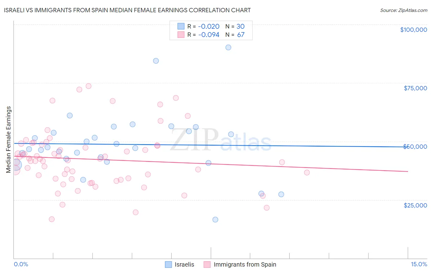 Israeli vs Immigrants from Spain Median Female Earnings