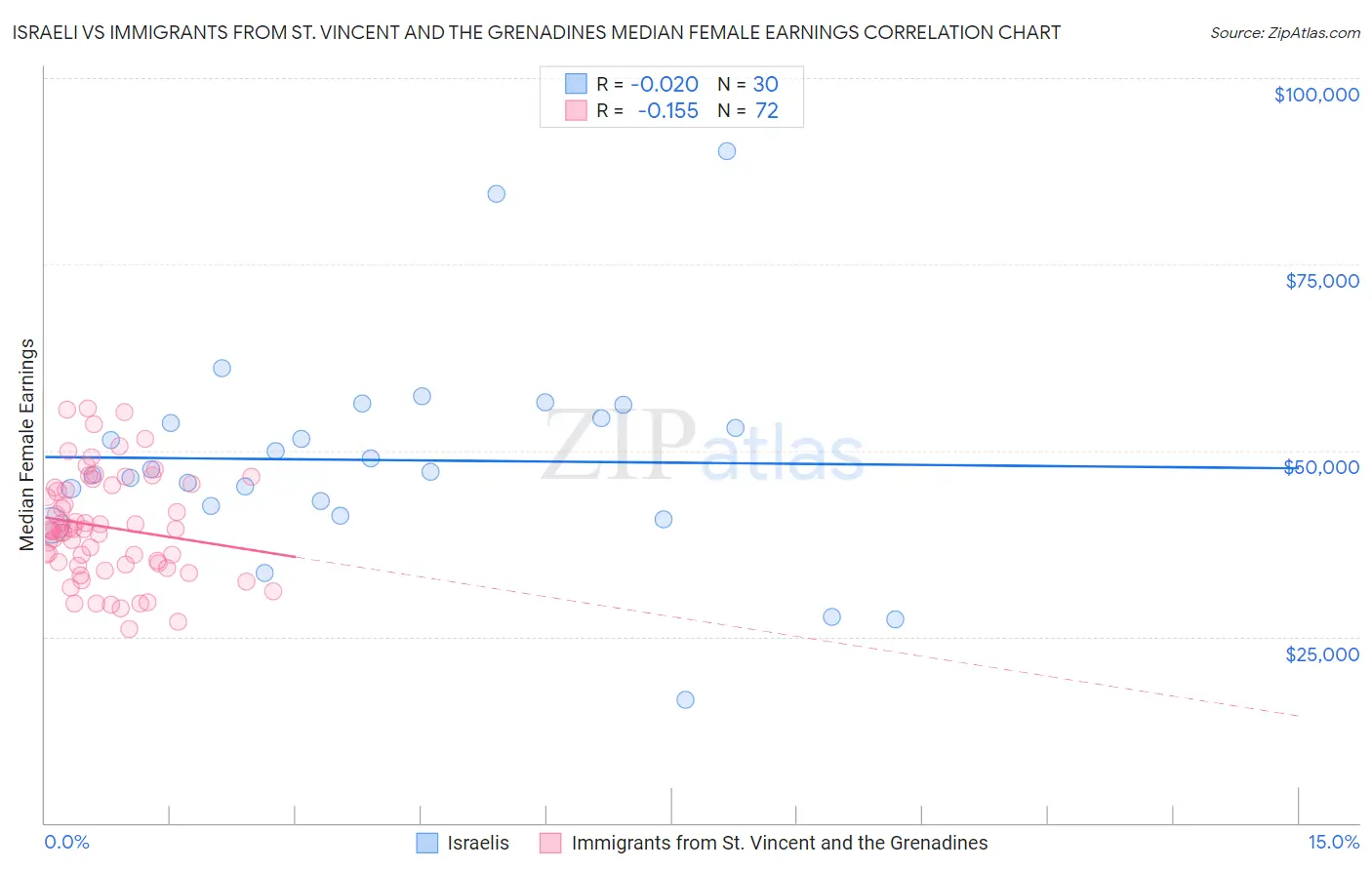 Israeli vs Immigrants from St. Vincent and the Grenadines Median Female Earnings