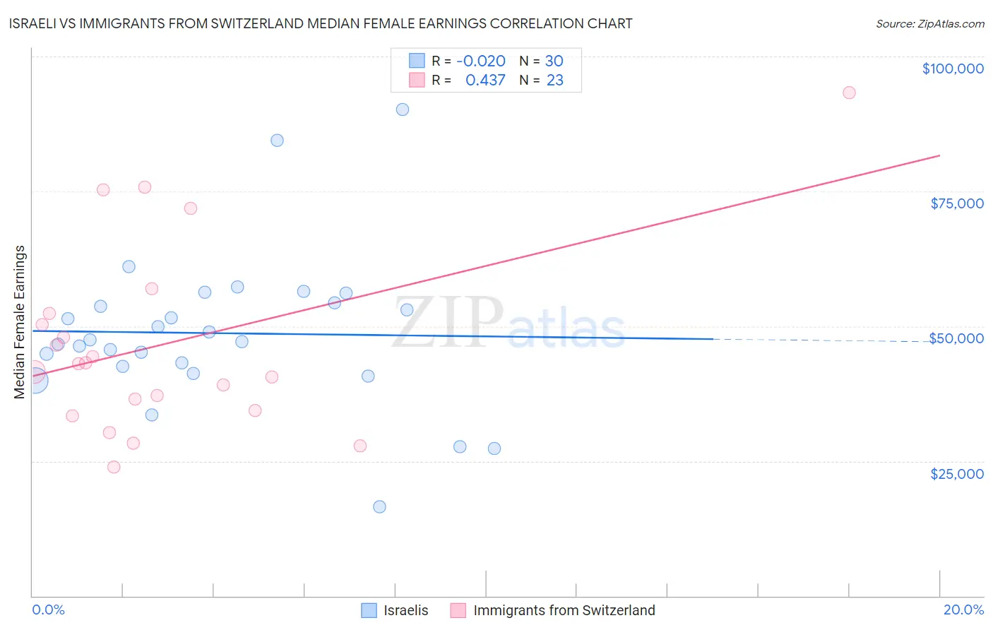 Israeli vs Immigrants from Switzerland Median Female Earnings