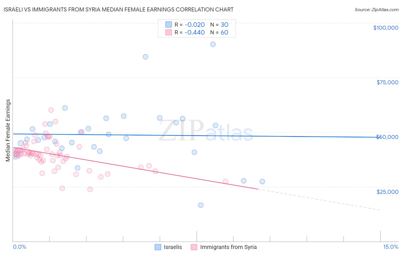 Israeli vs Immigrants from Syria Median Female Earnings