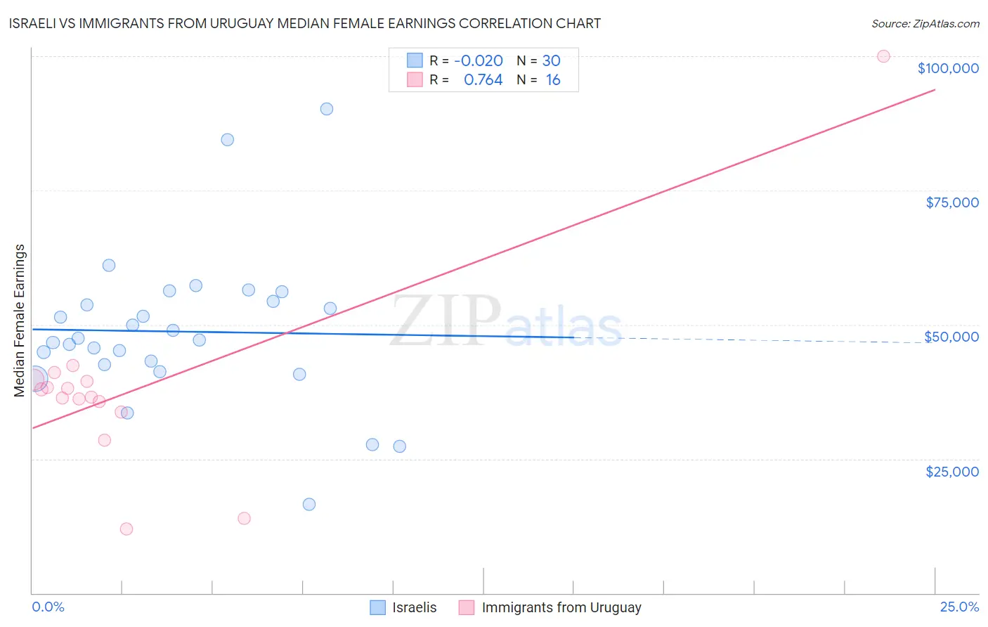 Israeli vs Immigrants from Uruguay Median Female Earnings