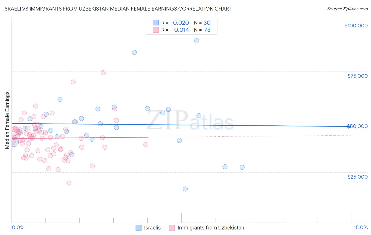 Israeli vs Immigrants from Uzbekistan Median Female Earnings