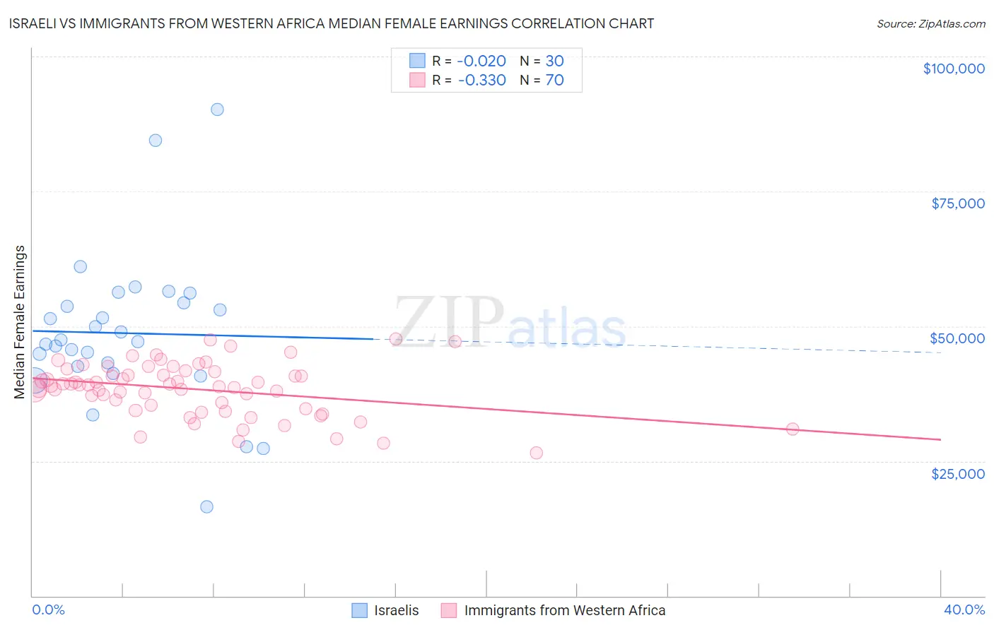 Israeli vs Immigrants from Western Africa Median Female Earnings