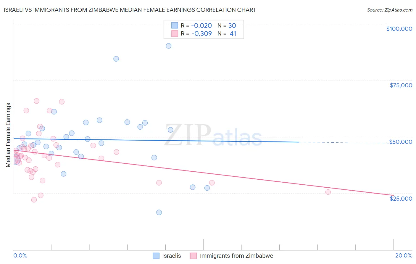 Israeli vs Immigrants from Zimbabwe Median Female Earnings