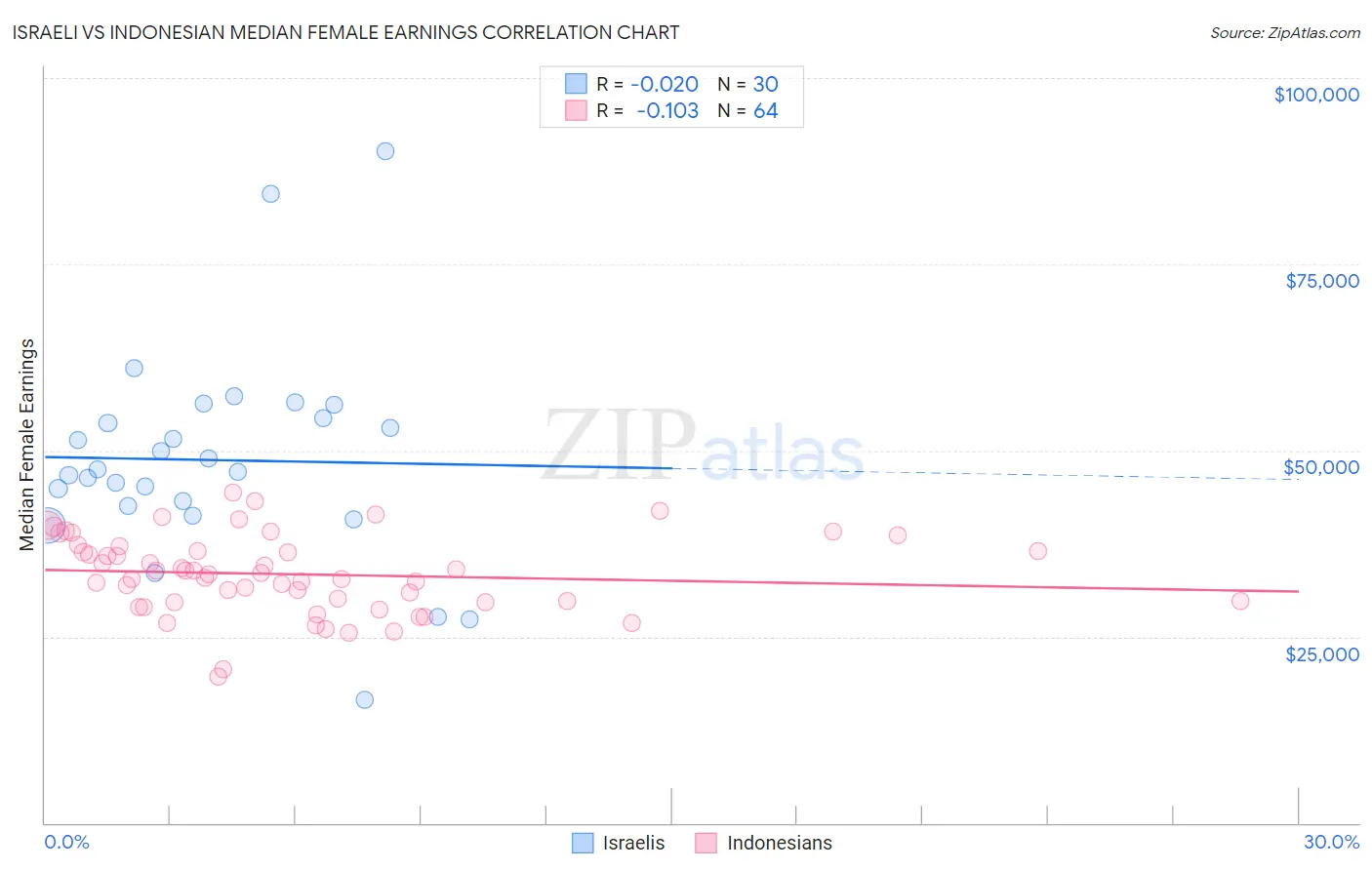 Israeli vs Indonesian Median Female Earnings
