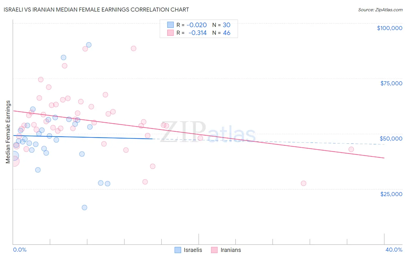 Israeli vs Iranian Median Female Earnings