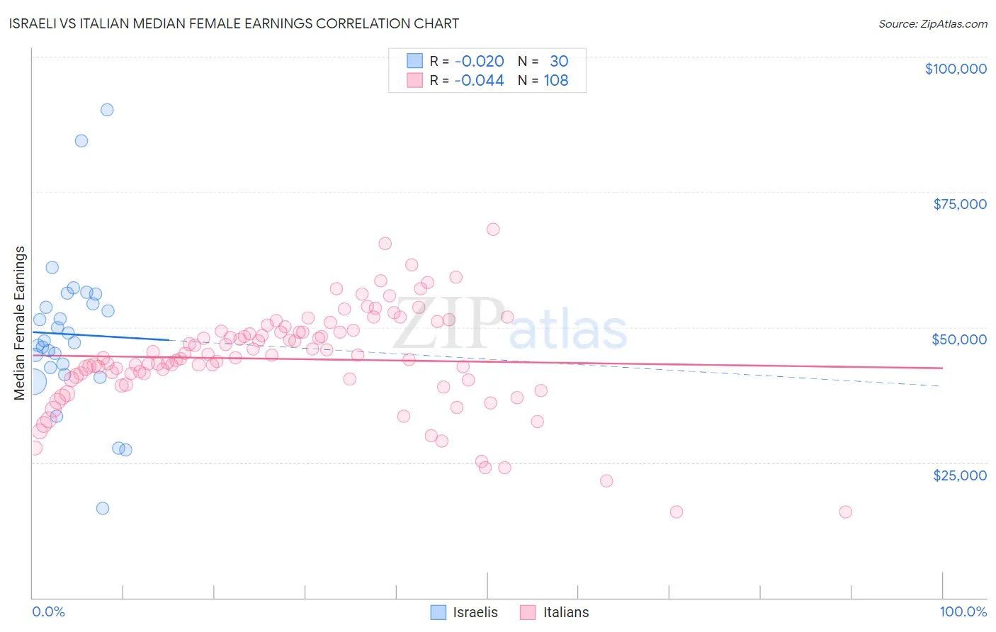 Israeli vs Italian Median Female Earnings