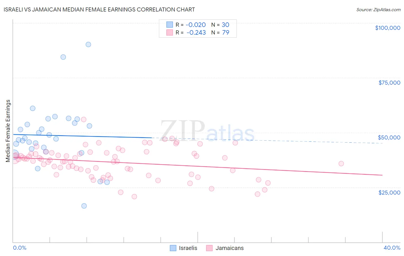 Israeli vs Jamaican Median Female Earnings