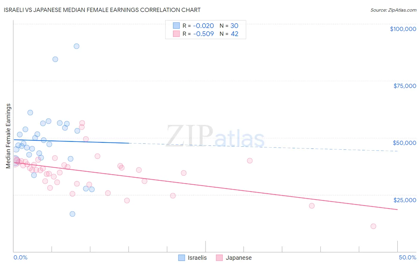 Israeli vs Japanese Median Female Earnings